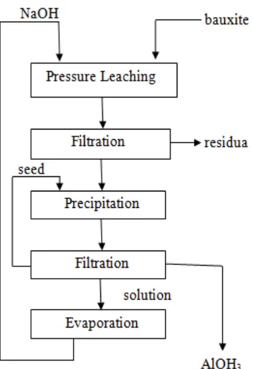 Gambar 2.3.  Skema produksi alumina dengan proses Bayer (Ostbo, 2002). 