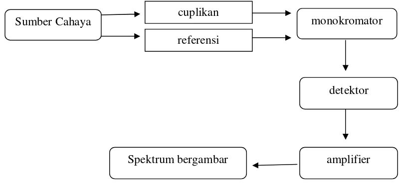 Gambar 2.5. Skema kerja spektrofotometer FTIR (Khasanah, 2006). 