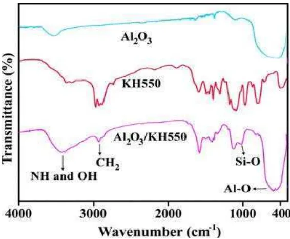 Gambar 2.6.  Hasil FTIR  nanopartikel alumina dan modifikasi permukaan nanopartikel alumina (Zivar, et al., 2012)