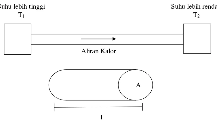Gambar 2.8. Rangkaian alat untuk pengukuran konduktivitas termal (Setiadi, 2006).  