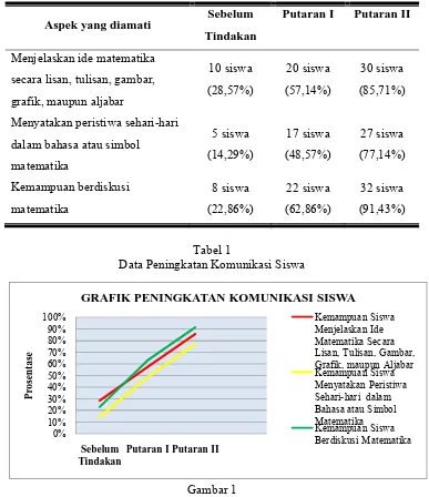 Gambar 1 Grafik Data Peningkatan Komunikasi Siswa 