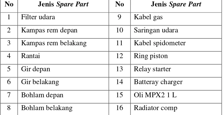 Tabel 1.2 Produk Spare Part yang di Jual PT Tunas Dwipa Matra Bandar Lampung Tahun 2014 