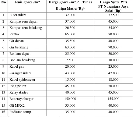 Tabel 1.3 Daftar Harga dan Produk Spare Part PT Tunas Dwipa Matra  Bandar  Lampung – PT Nusantara Jaya Sakti Bandar Lampung Tahun 2014 