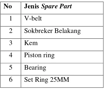 Tabel 1.4 Spare Part yang Jarang ada Stok di Gudang, Tahun 2014 