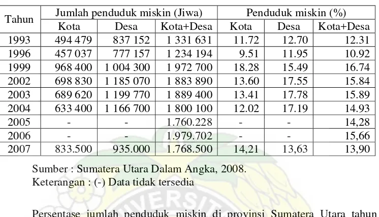 Tabel 1.  Jumlah dan Persentase Penduduk Miskin di Sumatera Utara, Tahun  1993-2007 