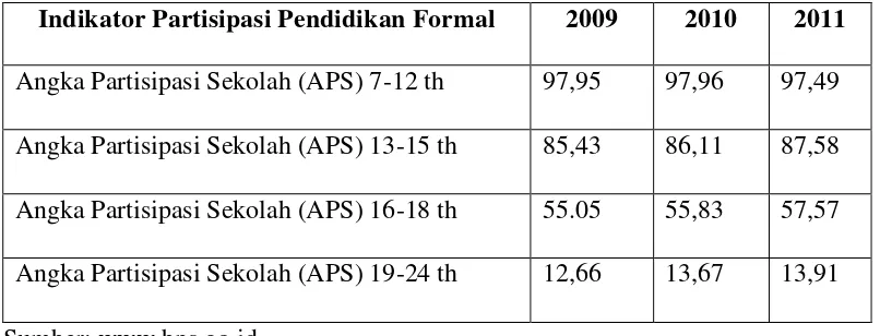 Tabel 1. Presentase angka partisipasi sekolah formal berdasarkan Umur. 