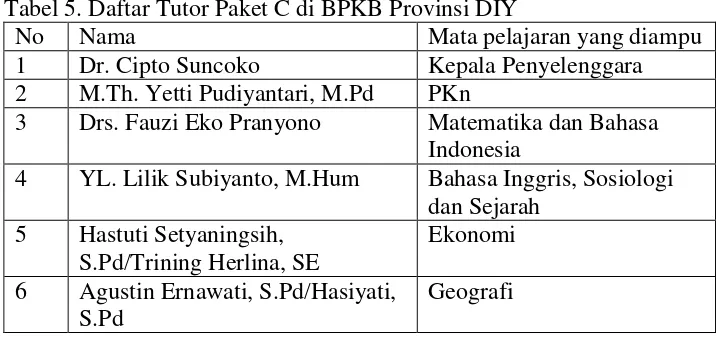Tabel 5. Daftar Tutor Paket C di BPKB Provinsi DIY 