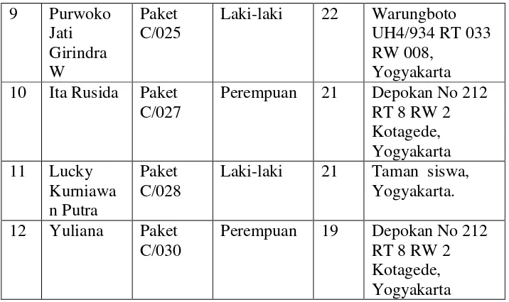 Tabel 7. Sarana prasarana Paket C di BPKB DIY 