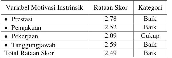 Tabel 1 Rataan skor variabel motivasi instrinsik PPL, Sukabumi 2006 
