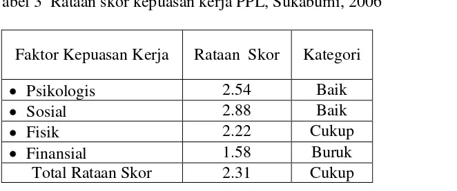 Tabel 3  Rataan skor kepuasan kerja PPL, Sukabumi, 2006 