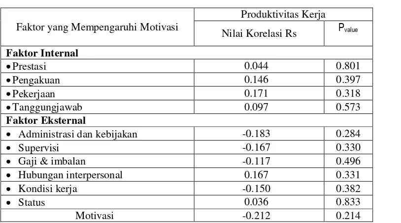 Tabel 5 Korelasi Faktor Motivasi dengan Produktivitas kerja PPL, Sukabumi 2006 