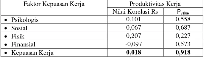 Tabel 6 Korelasi faktor kepuasan kerja dengan produktivitas kerja PPL, Sukabumi 2006 