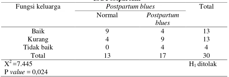 Tabel 6 Hubungan antara Fungsi Keluarga dengan Postpartum blues pada 
