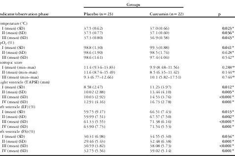 Table 5. Post-surgery haemodynamic data.