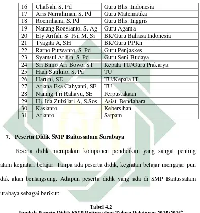 Tabel 4.2  Jumlah Peserta Didik SMP Baitussalam Tahun Pelajaran 2015/2016