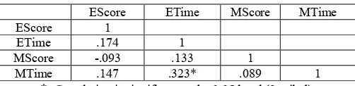 Table 4. Correlations between Scores and Time Spent (N=38) 