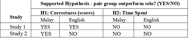 Table 6. Comparison of Pair and Solo Group on Scores and Time Spent (N1= 28 solo, N2=10 