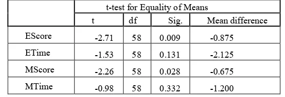 Table 3. Comparison of Pair and Solo Group on Scores and Time Spent  (N1 = 40 solo N2=20 pairs) 