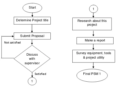 Figure 3.1 Flow Chart for PSM1 