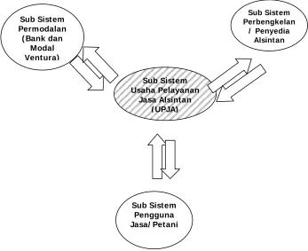Gambar 3.1 Sistem dan Keterkaitan UPJA. 