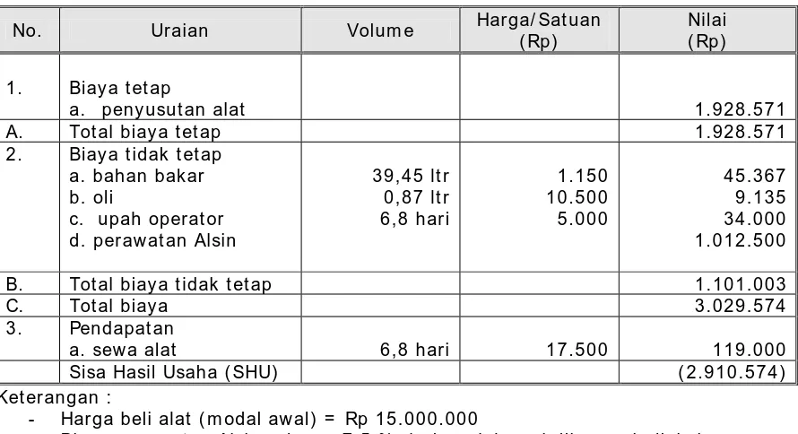 Tabel 5 .3 .  Analisis Biaya dan Pendapatan Operasional  W ater Pum p  