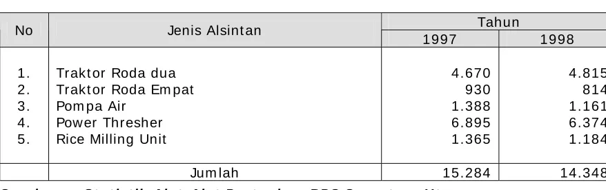 Tabel 2 .5 .    Perkem bangan Jum lah Alsintan    