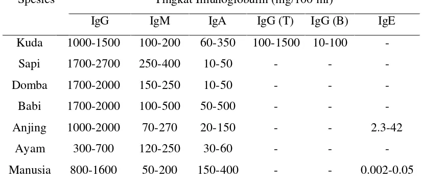 Tabel 2 Konsentrasi Imunoglobulin Serum pada Hewan Piara dan Manusia  (Tizard 1987) 