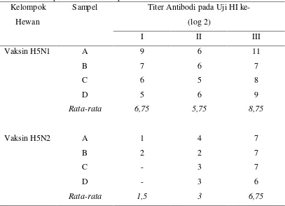 Tabel 4 Hasil Uji Hemaglutinasi Inhibisi (Titer Antibodi) terhadap Antigen Virus  H5N1 pada Kedua Kelompok Perlakuan