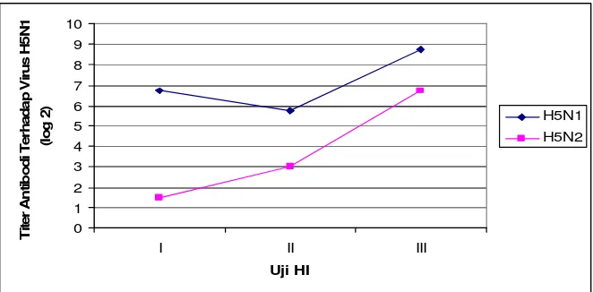 Gambar 3  Grafik Hasil Rata-Rata uji HI I, II, dan III dari Dua Kelompok Marmot           yang Divaksinasi dengan Vaksin H5N1 dan H5N2