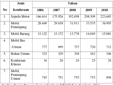 Tabel 1.1 Data Sarana Angkutan Umum dan Pribadi di Kota Surakarta 