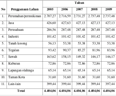 Tabel 1.2 Luas Penggunaan Lahan Kota Surakarta Tahun 2005-2009 (ha) 