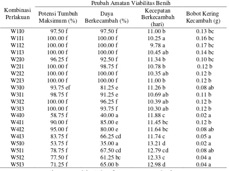 Tabel 1. Pengaruh invigorasi dan lama simpan (dalam medium 40% PEG-6000) terhadap viabilitas benih nangka Toaya  