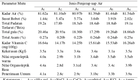 Tabel 2.   Pengaruh lama penyimpanan terhadap mutu  buah rambutan yang dikemas dengan kemasan atmosfir termodifikasi aktif menggunakan penjerap uap air 