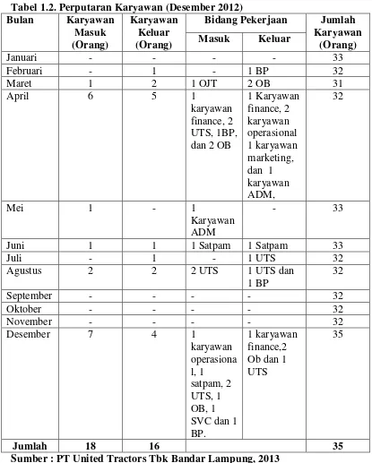 Tabel 1.2. Perputaran Karyawan (Desember 2012) 