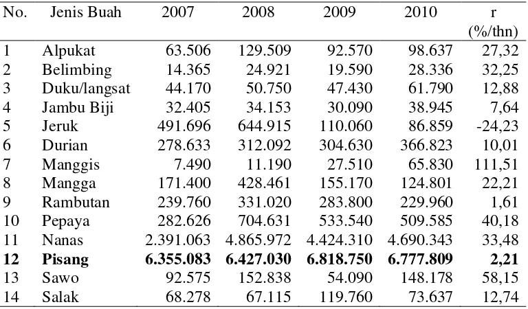 Tabel 1. Produksi buah – buahan tropik di Provinsi Lampung, tahun 2007 – 2010               (kuintal) 