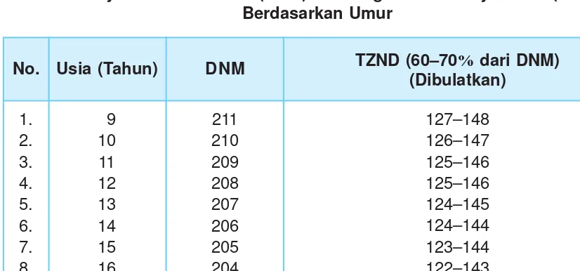 Tabel Denyut Nadi Maksimal (DNM) dan Target Zona Denyut Nadi (TZDN)Berdasarkan Umur