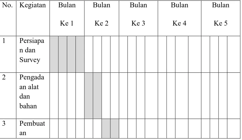 Tabel 4.1 Ringkasan anggaran Biaya PKM-K 