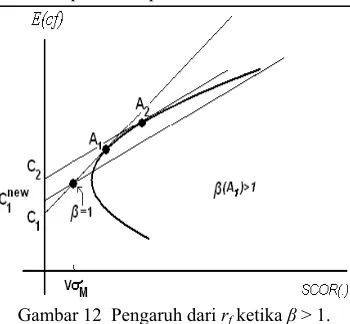 Gambar 12  Pengaruh dari rf ketika β > 1.  