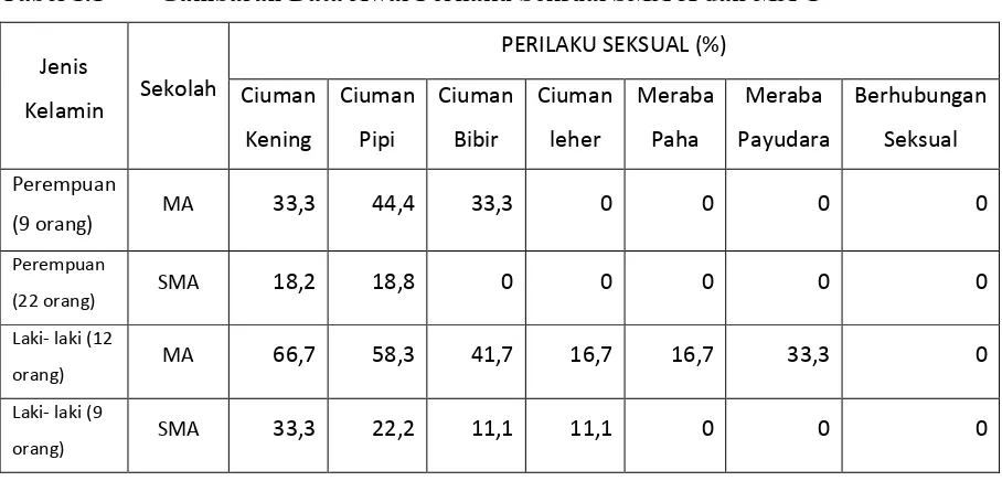 Tabel 1.1 Gambaran Data Awal Perilaku Seksual SMA X dan MA Y 