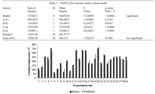 Table 1—ANOVA for response surface linear model 