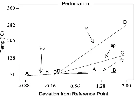 Fig. 3—Perturbation plot for optimized parameters 