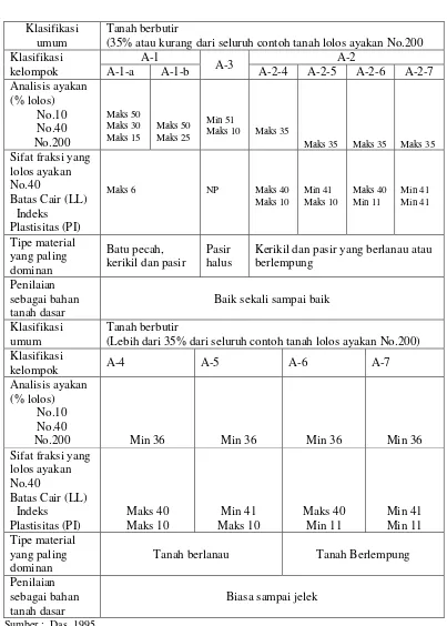 Tabel 1. Sistem Klasifikasi Tanah Berdasarkan AASHTO 