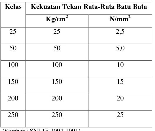 Tabel 4. Klasifikasi Kekuatan Bata  