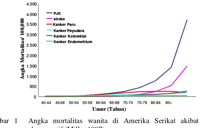 Gambar 1Angka mortalitas wanita di Amerika Serikat akibat penyakit