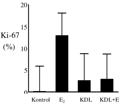 Gambar 6Persentase sel duktus kelenjar payudara dengan Ki-67 petandaproliferasi pada kelompok kontrol, estradiol (E2), kedelai (KDL) dankombinasi KDL dengan E2 pada monyet ekor panjang yangdiovariektomi (Foth & Cline 1998).