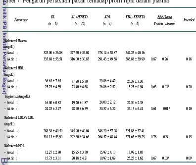 Tabel 7 Pengaruh perlakuan pakan terhadap profil lipid dalam plasma