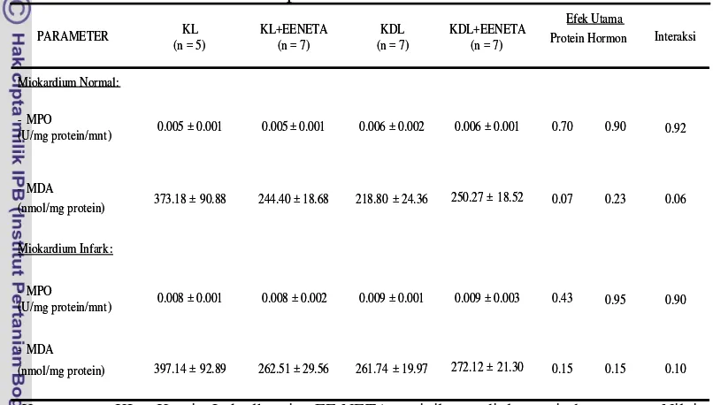 Tabel 11Pengaruh ke-empat jenis perlakuan terhadap aktifitas mieloperoksidasedan malondialdehida pada miokardium