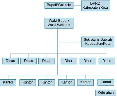 Gambar 2.13 Bagan Struktur Pemerintahan Kabupaten/Kota (Sumber: Modiﬁkasi Penulis)