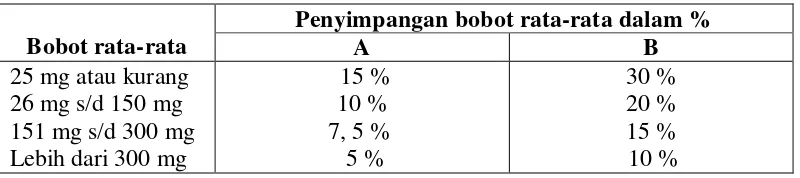 Tabel 1. Penyimpangan Bobot Untuk Tablet Tidak Bersalut terhadap Bobot Rata-Ratanya Menurut FI 1979 
