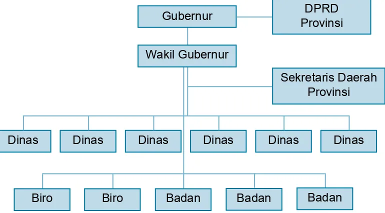 Gambar 3.6 Bagan Struktur Organisasi Pemerintahan Provinsi (Sumber: Modiﬁkasi penulis)